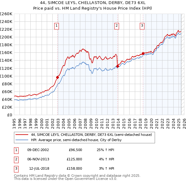 44, SIMCOE LEYS, CHELLASTON, DERBY, DE73 6XL: Price paid vs HM Land Registry's House Price Index