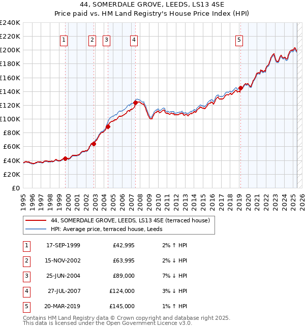 44, SOMERDALE GROVE, LEEDS, LS13 4SE: Price paid vs HM Land Registry's House Price Index