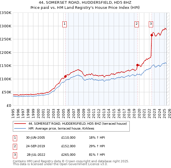 44, SOMERSET ROAD, HUDDERSFIELD, HD5 8HZ: Price paid vs HM Land Registry's House Price Index