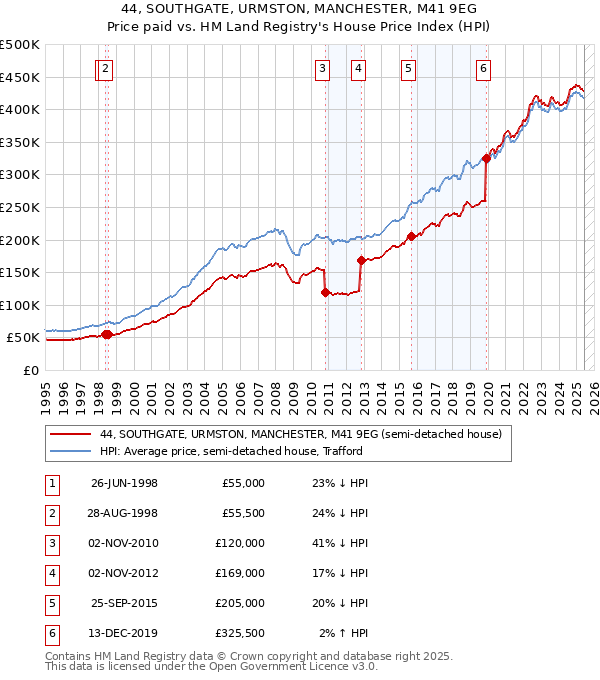 44, SOUTHGATE, URMSTON, MANCHESTER, M41 9EG: Price paid vs HM Land Registry's House Price Index