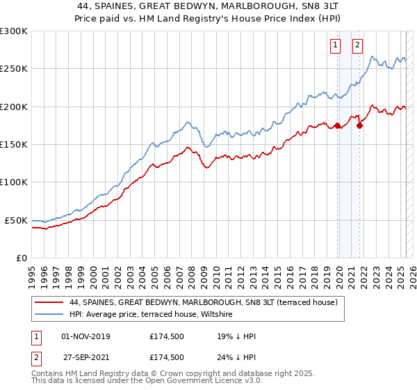 44, SPAINES, GREAT BEDWYN, MARLBOROUGH, SN8 3LT: Price paid vs HM Land Registry's House Price Index