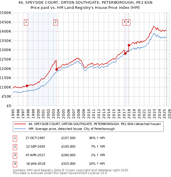 44, SPEYSIDE COURT, ORTON SOUTHGATE, PETERBOROUGH, PE2 6SN: Price paid vs HM Land Registry's House Price Index