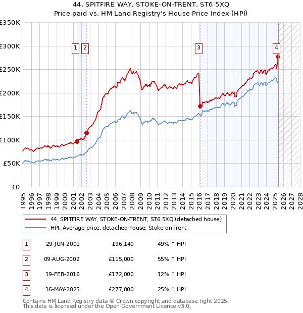 44, SPITFIRE WAY, STOKE-ON-TRENT, ST6 5XQ: Price paid vs HM Land Registry's House Price Index