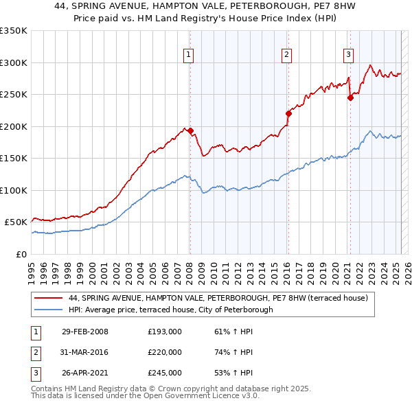 44, SPRING AVENUE, HAMPTON VALE, PETERBOROUGH, PE7 8HW: Price paid vs HM Land Registry's House Price Index