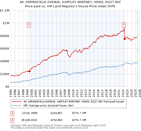 44, SPRINGFIELD AVENUE, HARTLEY WINTNEY, HOOK, RG27 8SF: Price paid vs HM Land Registry's House Price Index