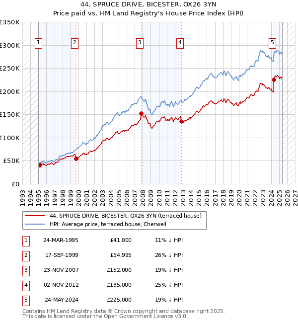 44, SPRUCE DRIVE, BICESTER, OX26 3YN: Price paid vs HM Land Registry's House Price Index