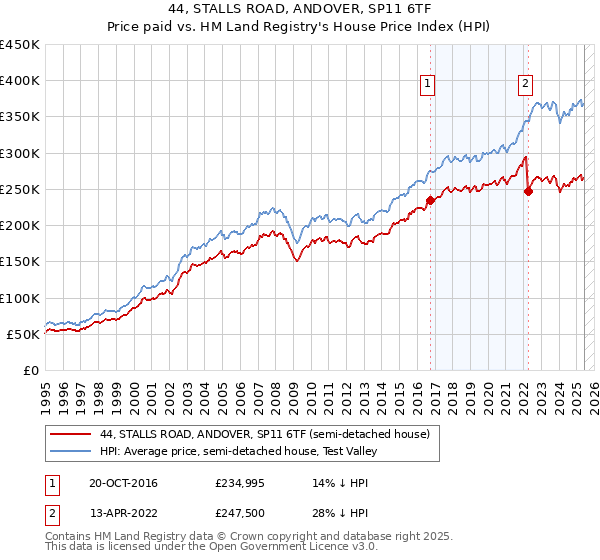 44, STALLS ROAD, ANDOVER, SP11 6TF: Price paid vs HM Land Registry's House Price Index