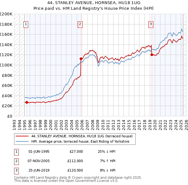 44, STANLEY AVENUE, HORNSEA, HU18 1UG: Price paid vs HM Land Registry's House Price Index