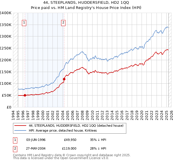 44, STEEPLANDS, HUDDERSFIELD, HD2 1QQ: Price paid vs HM Land Registry's House Price Index