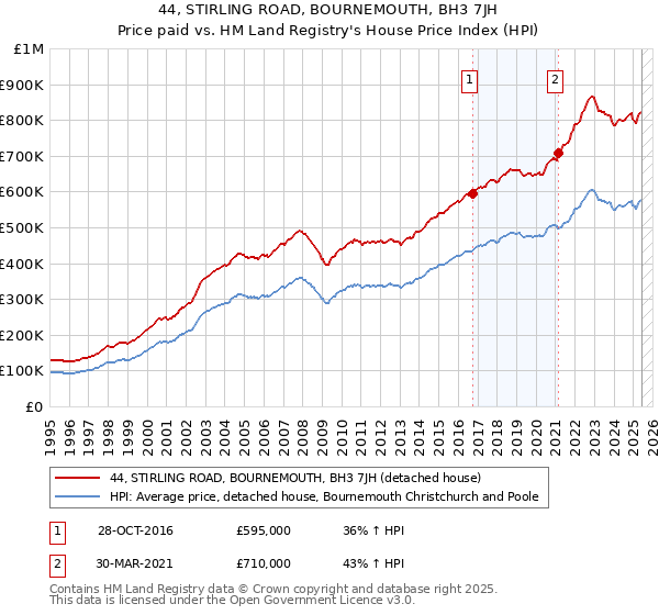 44, STIRLING ROAD, BOURNEMOUTH, BH3 7JH: Price paid vs HM Land Registry's House Price Index