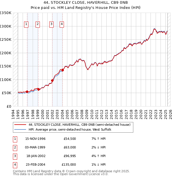 44, STOCKLEY CLOSE, HAVERHILL, CB9 0NB: Price paid vs HM Land Registry's House Price Index