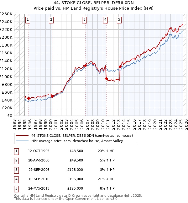44, STOKE CLOSE, BELPER, DE56 0DN: Price paid vs HM Land Registry's House Price Index