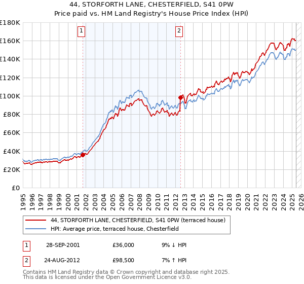 44, STORFORTH LANE, CHESTERFIELD, S41 0PW: Price paid vs HM Land Registry's House Price Index