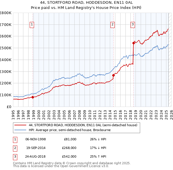 44, STORTFORD ROAD, HODDESDON, EN11 0AL: Price paid vs HM Land Registry's House Price Index