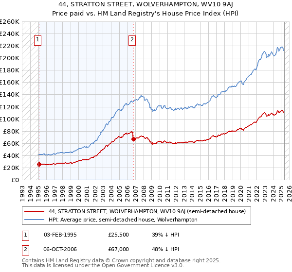 44, STRATTON STREET, WOLVERHAMPTON, WV10 9AJ: Price paid vs HM Land Registry's House Price Index