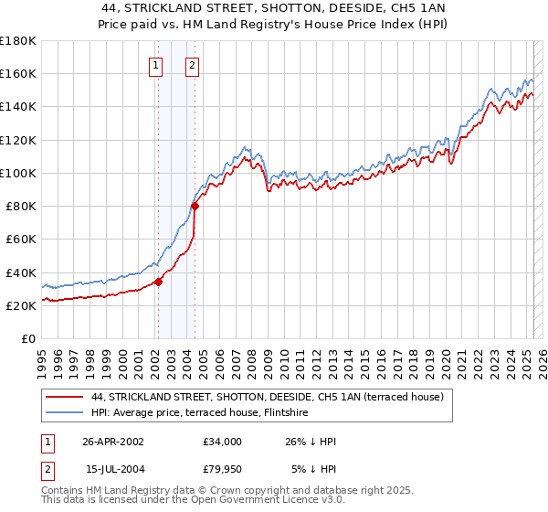 44, STRICKLAND STREET, SHOTTON, DEESIDE, CH5 1AN: Price paid vs HM Land Registry's House Price Index