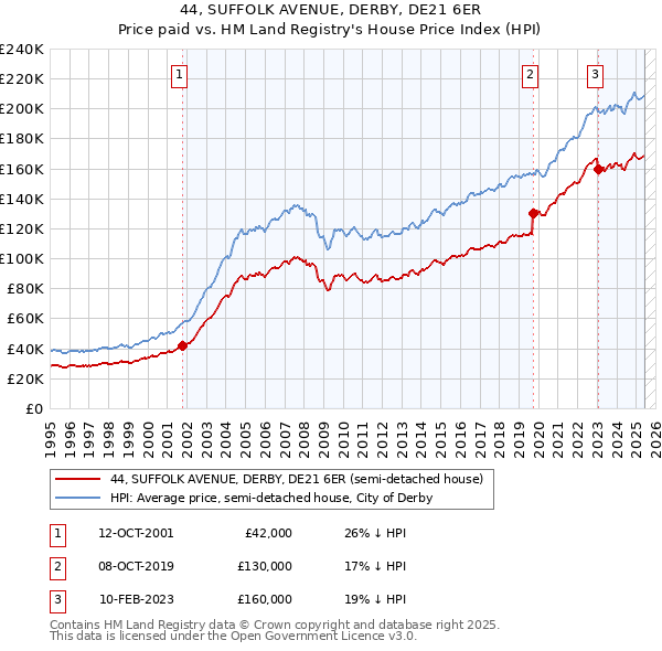 44, SUFFOLK AVENUE, DERBY, DE21 6ER: Price paid vs HM Land Registry's House Price Index