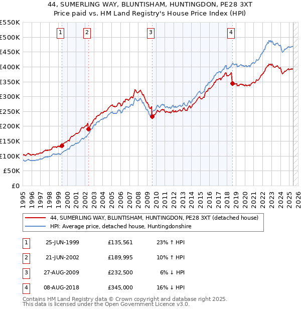44, SUMERLING WAY, BLUNTISHAM, HUNTINGDON, PE28 3XT: Price paid vs HM Land Registry's House Price Index