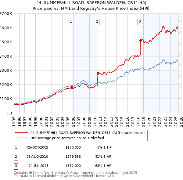 44, SUMMERHILL ROAD, SAFFRON WALDEN, CB11 4AJ: Price paid vs HM Land Registry's House Price Index