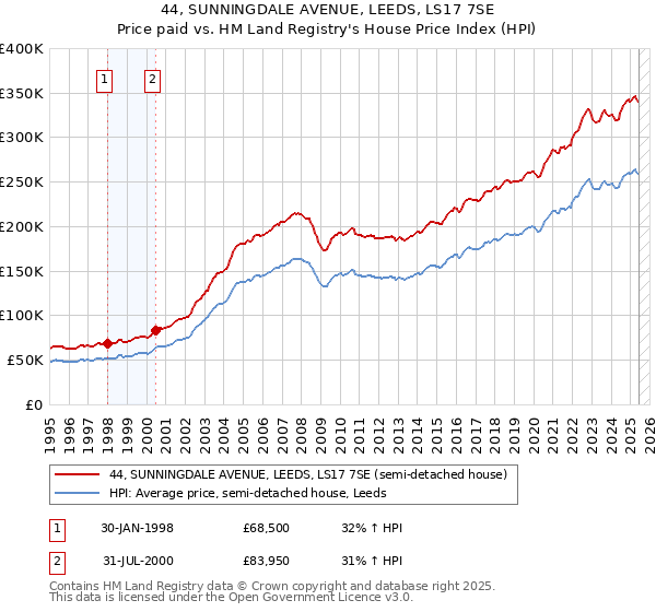 44, SUNNINGDALE AVENUE, LEEDS, LS17 7SE: Price paid vs HM Land Registry's House Price Index