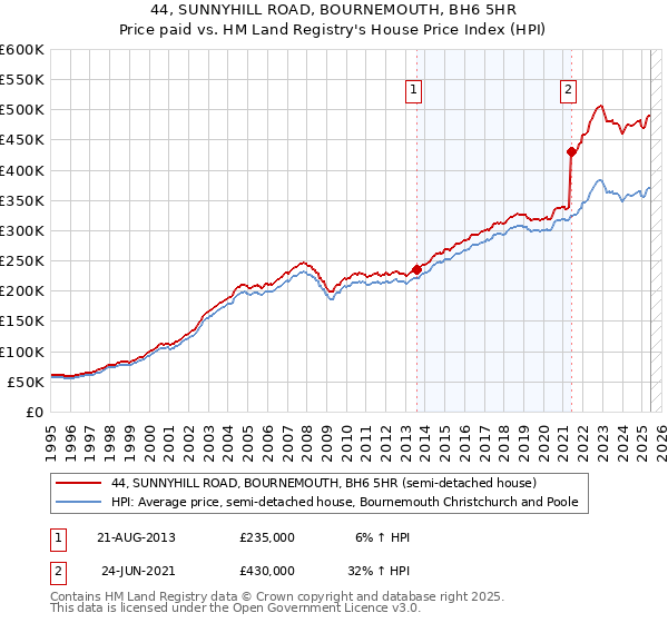 44, SUNNYHILL ROAD, BOURNEMOUTH, BH6 5HR: Price paid vs HM Land Registry's House Price Index