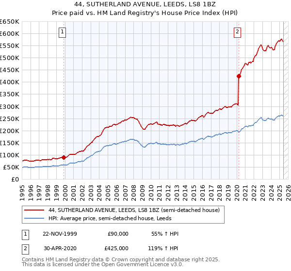44, SUTHERLAND AVENUE, LEEDS, LS8 1BZ: Price paid vs HM Land Registry's House Price Index