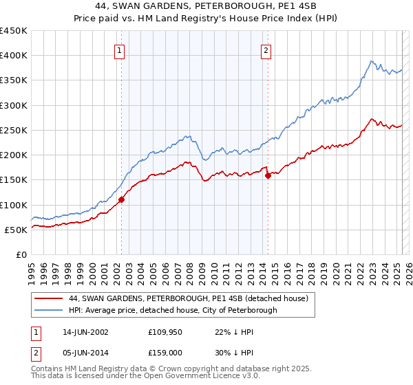 44, SWAN GARDENS, PETERBOROUGH, PE1 4SB: Price paid vs HM Land Registry's House Price Index