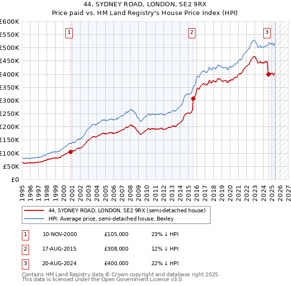 44, SYDNEY ROAD, LONDON, SE2 9RX: Price paid vs HM Land Registry's House Price Index
