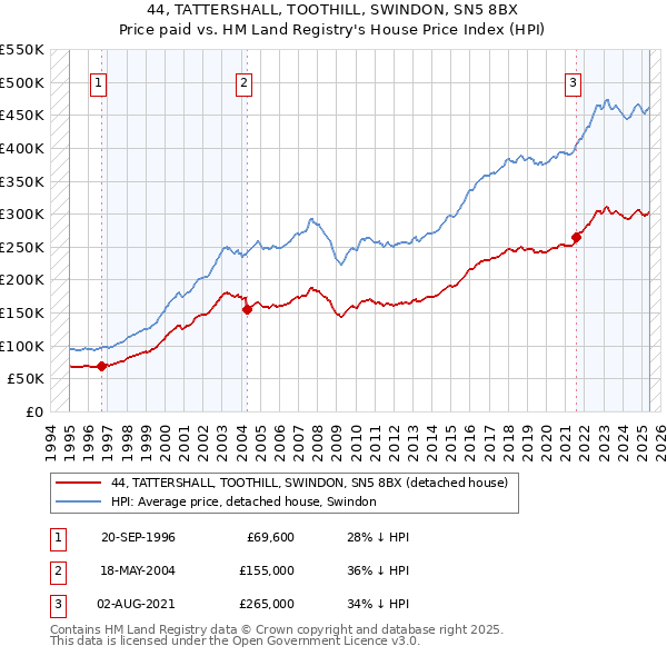 44, TATTERSHALL, TOOTHILL, SWINDON, SN5 8BX: Price paid vs HM Land Registry's House Price Index