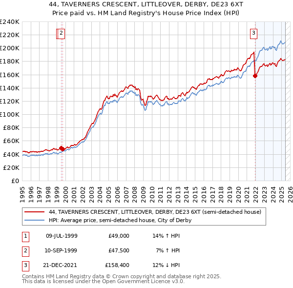 44, TAVERNERS CRESCENT, LITTLEOVER, DERBY, DE23 6XT: Price paid vs HM Land Registry's House Price Index
