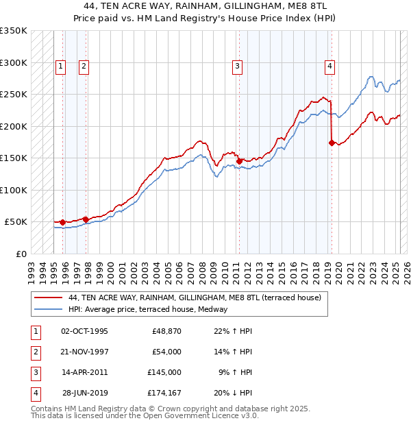 44, TEN ACRE WAY, RAINHAM, GILLINGHAM, ME8 8TL: Price paid vs HM Land Registry's House Price Index