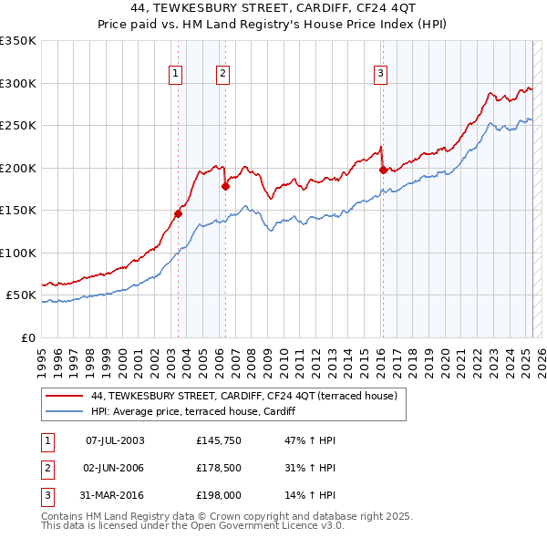 44, TEWKESBURY STREET, CARDIFF, CF24 4QT: Price paid vs HM Land Registry's House Price Index