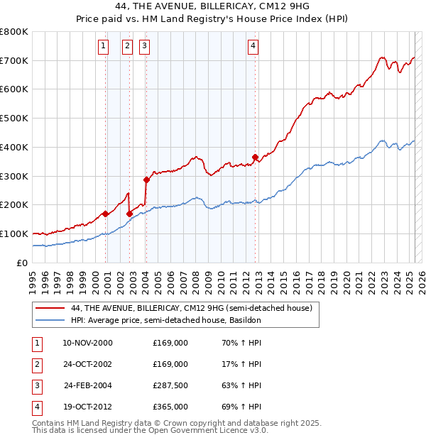 44, THE AVENUE, BILLERICAY, CM12 9HG: Price paid vs HM Land Registry's House Price Index