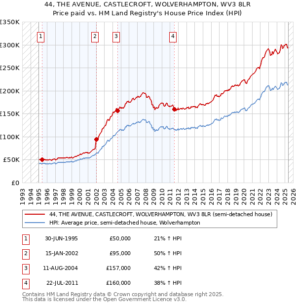 44, THE AVENUE, CASTLECROFT, WOLVERHAMPTON, WV3 8LR: Price paid vs HM Land Registry's House Price Index