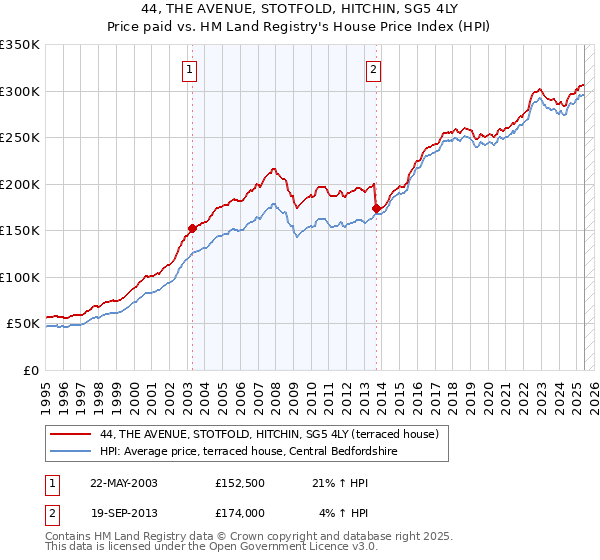 44, THE AVENUE, STOTFOLD, HITCHIN, SG5 4LY: Price paid vs HM Land Registry's House Price Index
