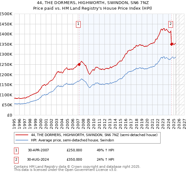 44, THE DORMERS, HIGHWORTH, SWINDON, SN6 7NZ: Price paid vs HM Land Registry's House Price Index