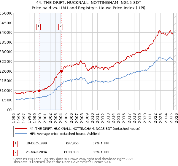 44, THE DRIFT, HUCKNALL, NOTTINGHAM, NG15 8DT: Price paid vs HM Land Registry's House Price Index