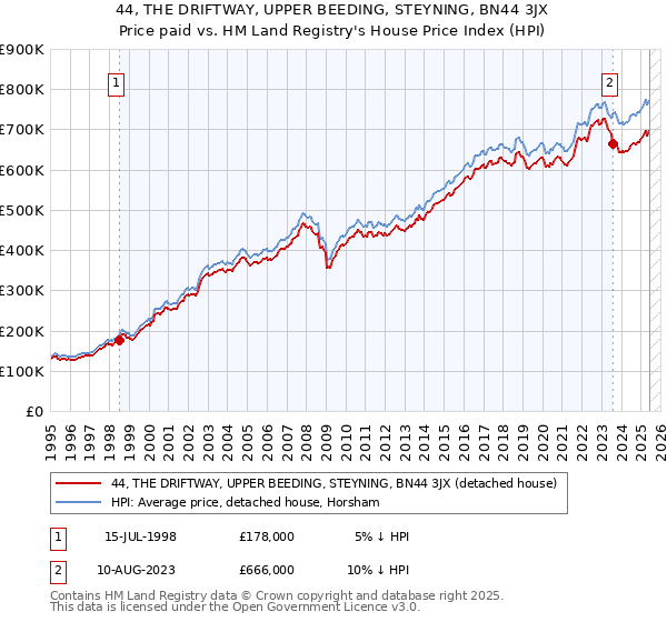 44, THE DRIFTWAY, UPPER BEEDING, STEYNING, BN44 3JX: Price paid vs HM Land Registry's House Price Index
