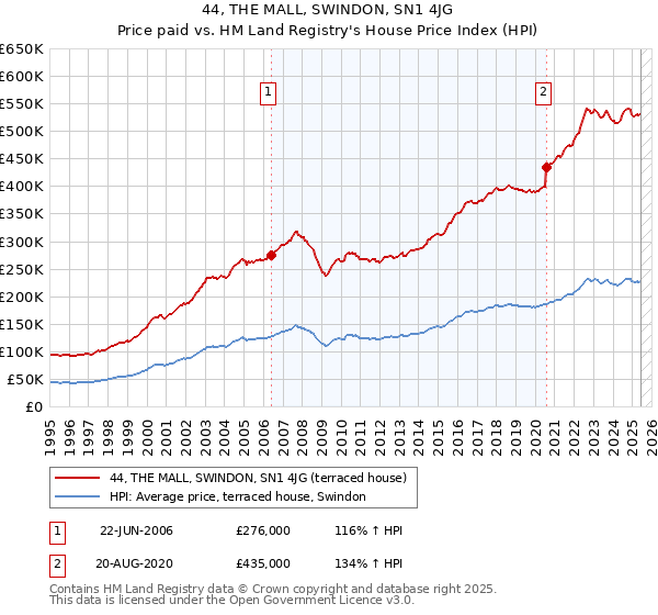 44, THE MALL, SWINDON, SN1 4JG: Price paid vs HM Land Registry's House Price Index