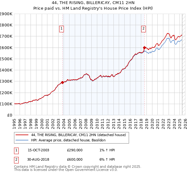 44, THE RISING, BILLERICAY, CM11 2HN: Price paid vs HM Land Registry's House Price Index