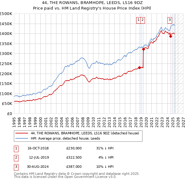 44, THE ROWANS, BRAMHOPE, LEEDS, LS16 9DZ: Price paid vs HM Land Registry's House Price Index