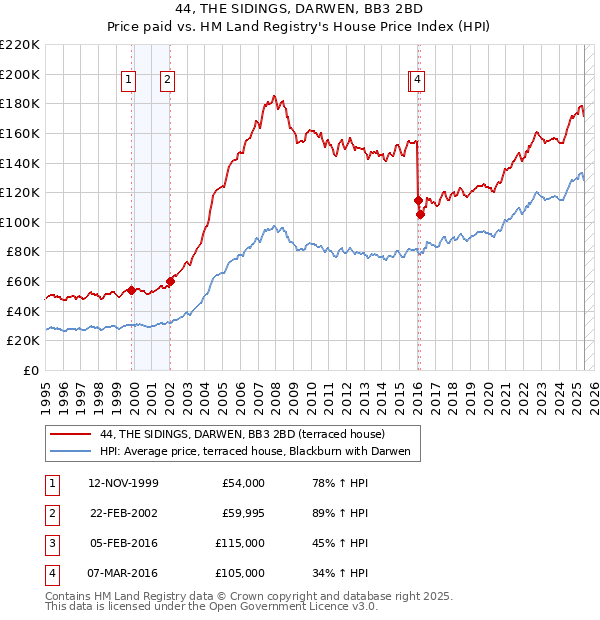 44, THE SIDINGS, DARWEN, BB3 2BD: Price paid vs HM Land Registry's House Price Index