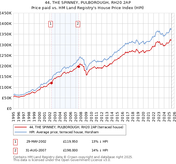44, THE SPINNEY, PULBOROUGH, RH20 2AP: Price paid vs HM Land Registry's House Price Index