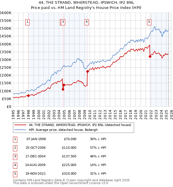 44, THE STRAND, WHERSTEAD, IPSWICH, IP2 8NL: Price paid vs HM Land Registry's House Price Index