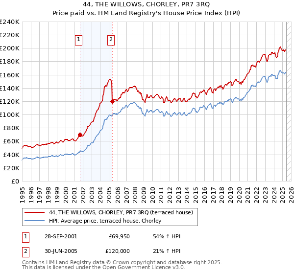 44, THE WILLOWS, CHORLEY, PR7 3RQ: Price paid vs HM Land Registry's House Price Index