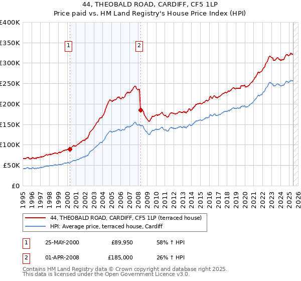 44, THEOBALD ROAD, CARDIFF, CF5 1LP: Price paid vs HM Land Registry's House Price Index