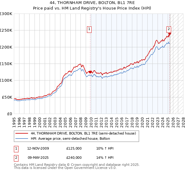 44, THORNHAM DRIVE, BOLTON, BL1 7RE: Price paid vs HM Land Registry's House Price Index