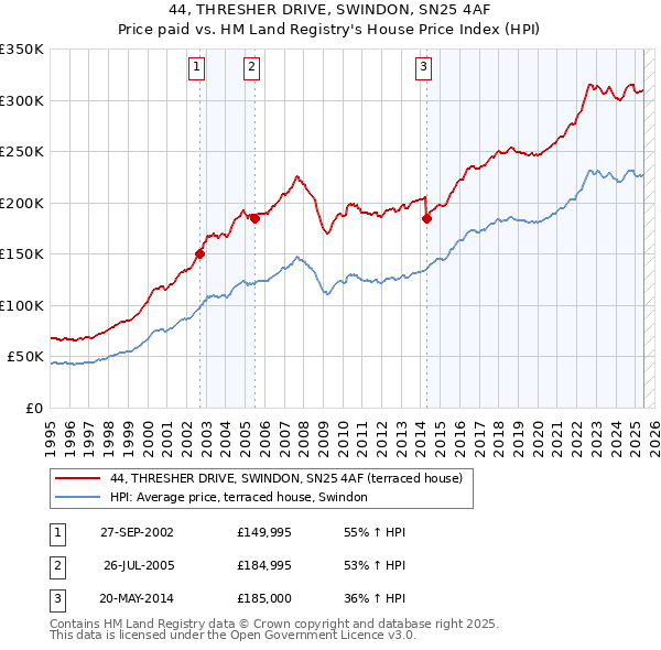 44, THRESHER DRIVE, SWINDON, SN25 4AF: Price paid vs HM Land Registry's House Price Index