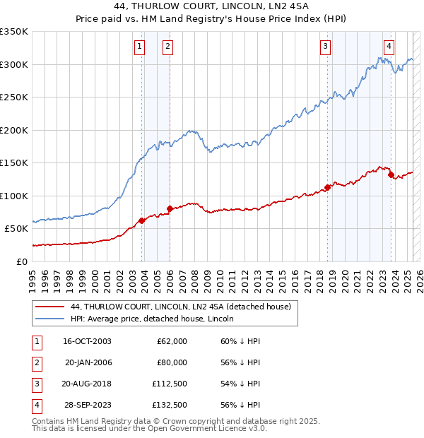 44, THURLOW COURT, LINCOLN, LN2 4SA: Price paid vs HM Land Registry's House Price Index