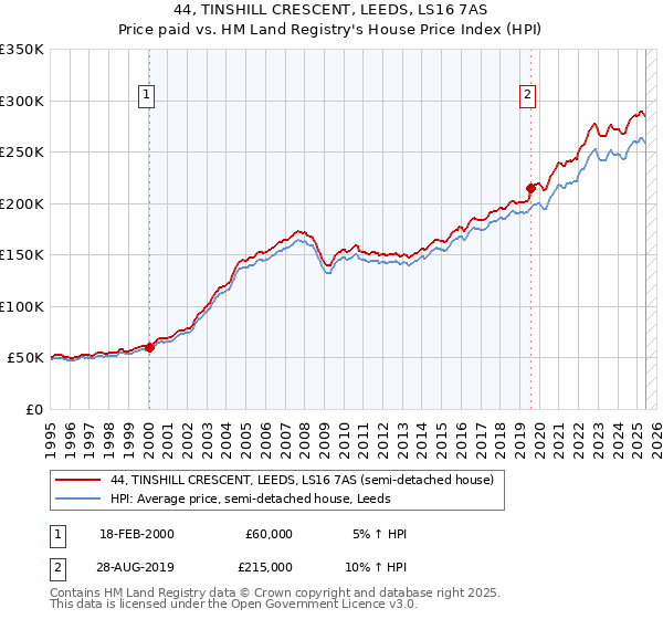 44, TINSHILL CRESCENT, LEEDS, LS16 7AS: Price paid vs HM Land Registry's House Price Index